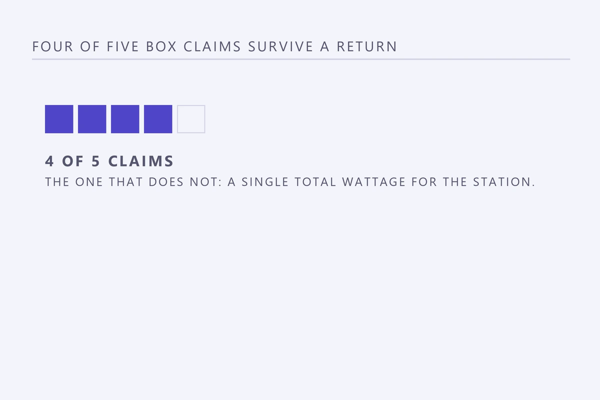 Matrix diagram: four of the five box claims for a 3 in 1 charging station survive a return