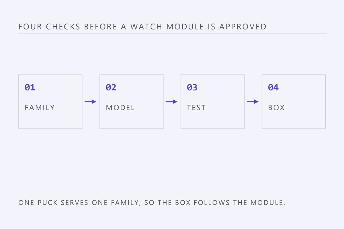 Four step diagram: name the watch family, name the newest model, test the charge on it, then print only what the test covered