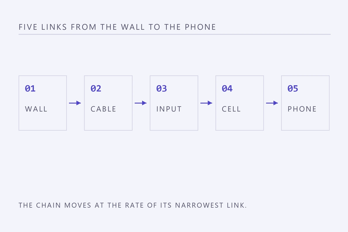 Five step diagram: the wall adapter, the cable, the pack input, the cell and the phone, the chain a magnetic power bank charges through