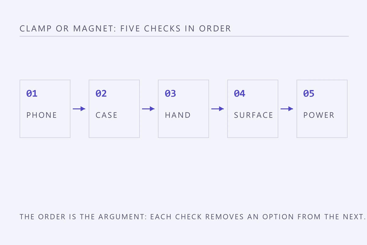 Five step diagram: the phone, the case, one hand, the mounting surface and the power, in the order a mount is chosen