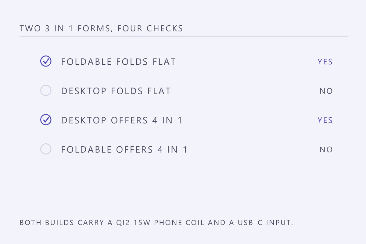 Checklist: the foldable folds flat and the desktop offers a 4 in 1 option
