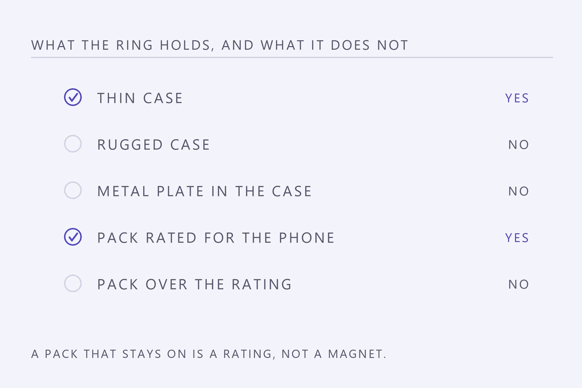 Checklist diagram of five case and pack combinations: a thin case and a rated pack pass, a rugged case, a metal plate and an overweight pack fail