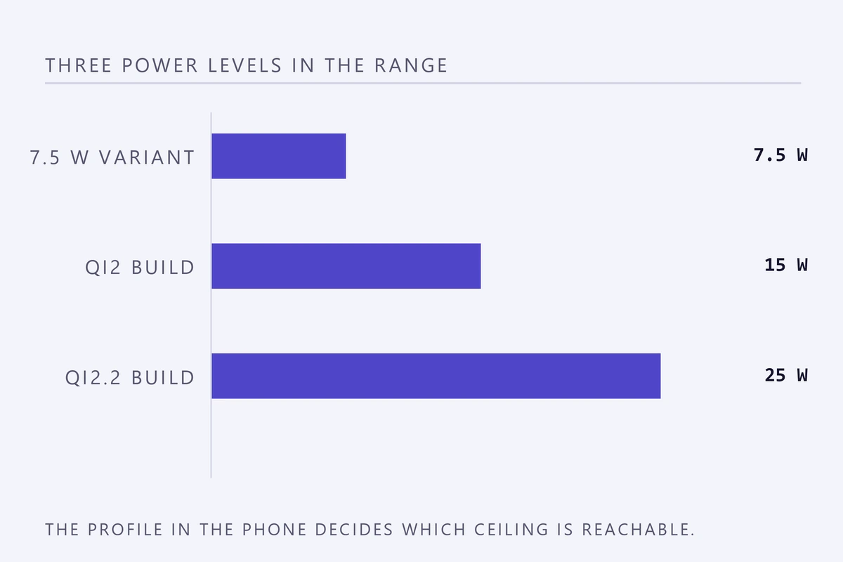 Bar chart of the three power ceilings in the range: a 7.5 W variant, a Qi2 build at 15 W and a Qi2.2 build at 25 W