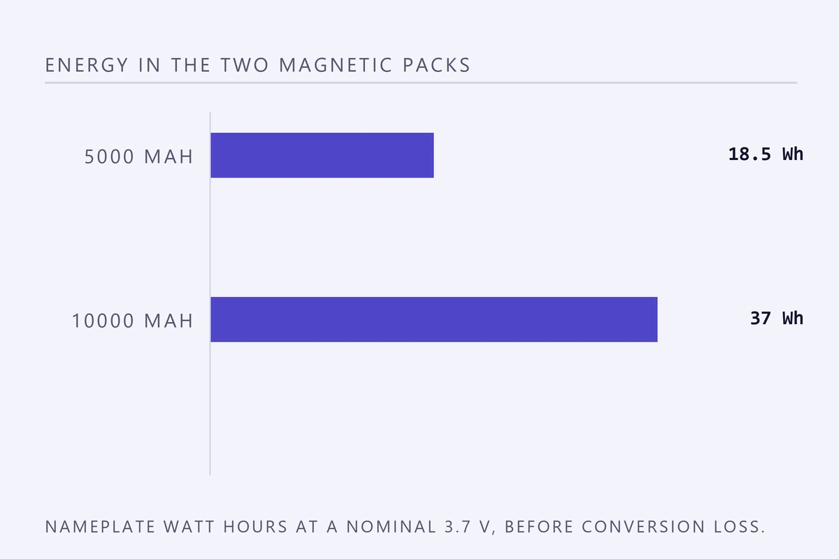 Bar chart of nameplate energy in watt hours: a 5000 mAh pack at 18.5 Wh and a 10000 mAh pack at 37 Wh
