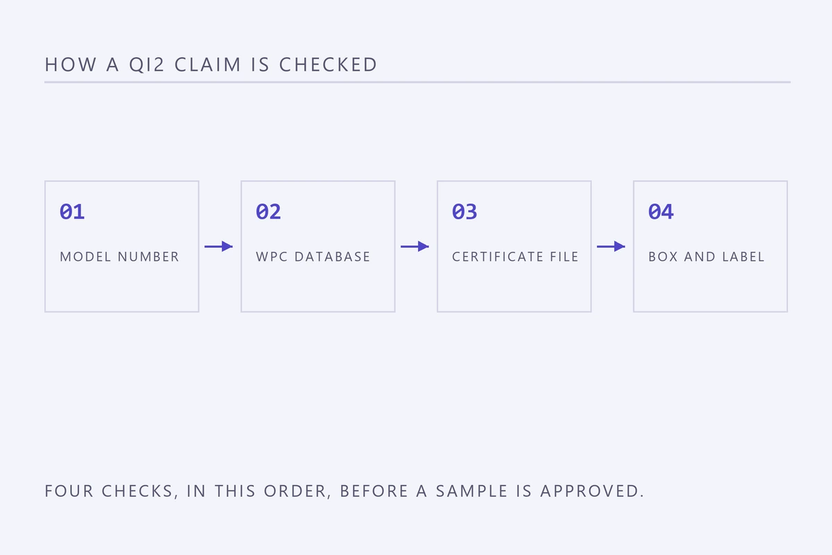Four step diagram: model number, WPC product database, certificate file, box and label