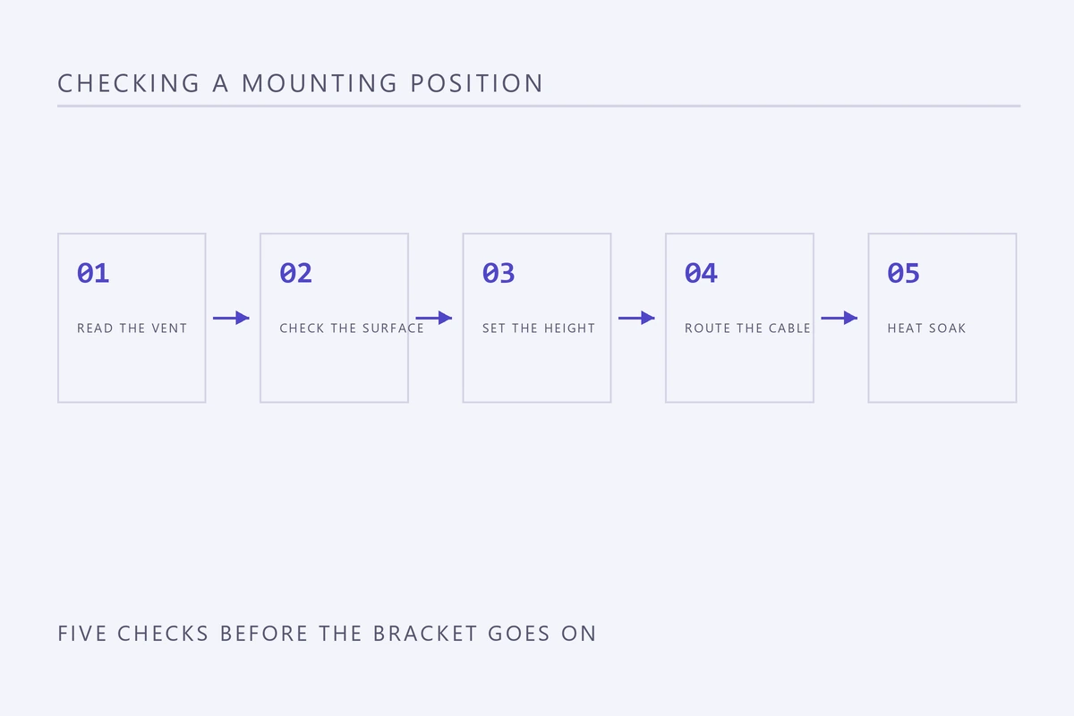 Five step diagram for checking a car mounting position: read the vent, check the surface, set the height, route the cable, heat soak