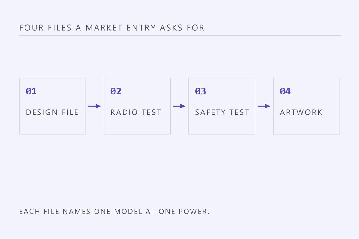 Four step diagram: design file, radio test, safety test, artwork