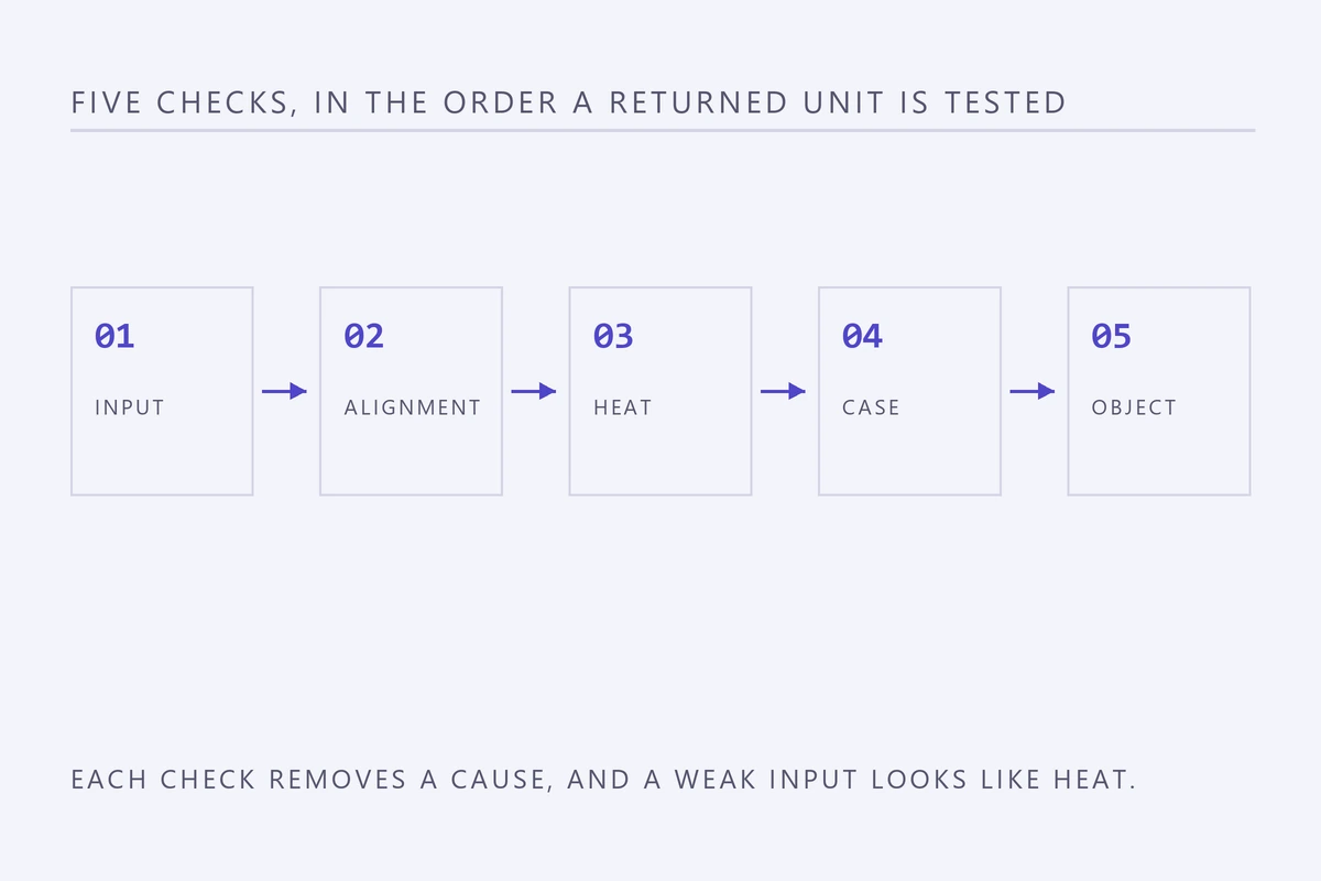 Five step diagram: input, alignment, heat, case and a foreign object, in the order a returned unit is checked