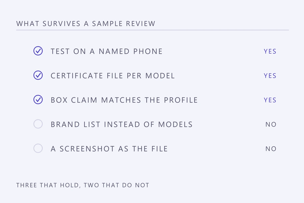 Checklist diagram of five sample review questions: a named phone test, a certificate file per model and a box claim that matches the profile pass; a brand list and a screenshot fail
