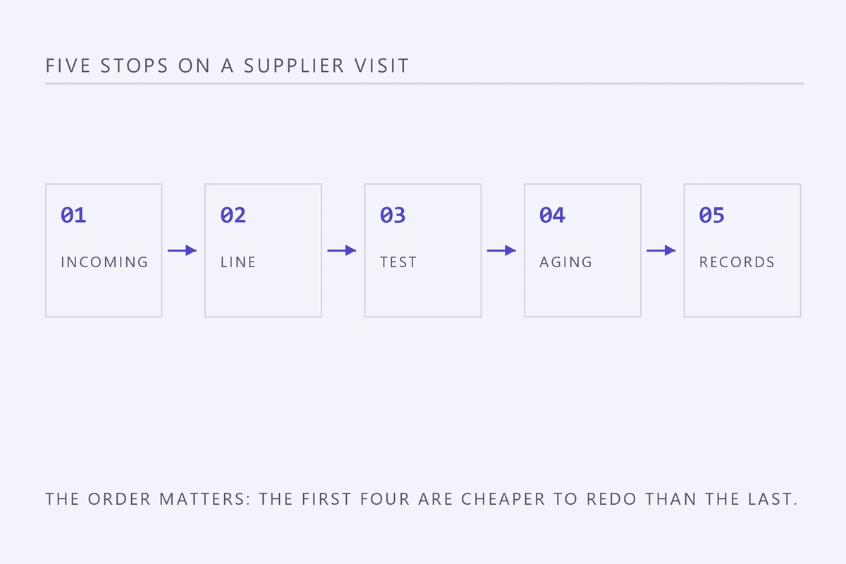 Five stop diagram for a supplier visit: incoming, line, test, aging and records